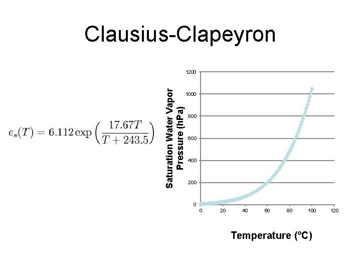 Clausius-Clapeyron Saturation Water Vapor Pressure (h. Pa) 1200 1000 800 600 400 200 0