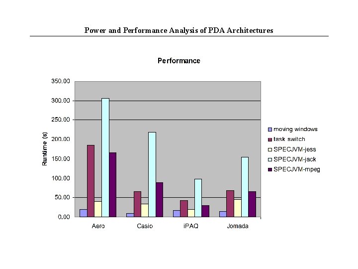 Power and Performance Analysis of PDA Architectures 
