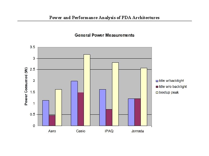 Power and Performance Analysis of PDA Architectures 