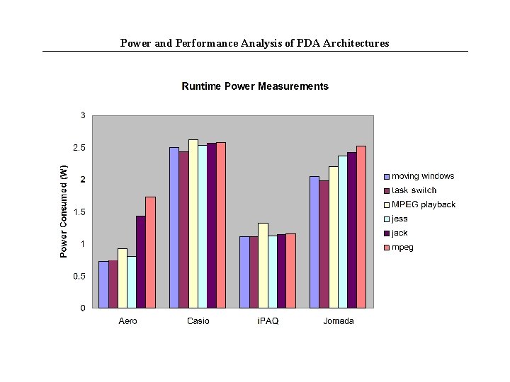 Power and Performance Analysis of PDA Architectures 
