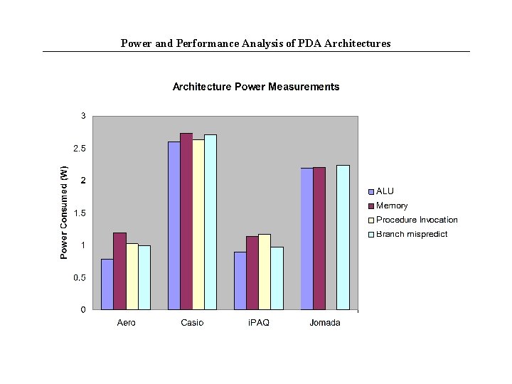 Power and Performance Analysis of PDA Architectures 