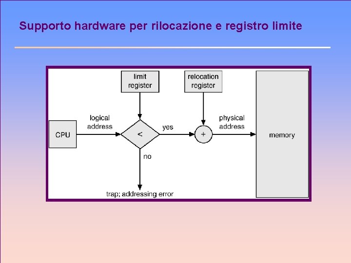 Supporto hardware per rilocazione e registro limite 