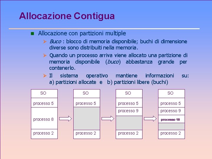 Allocazione Contigua n Allocazione con partizioni multiple Ø Buco : blocco di memoria disponibile;
