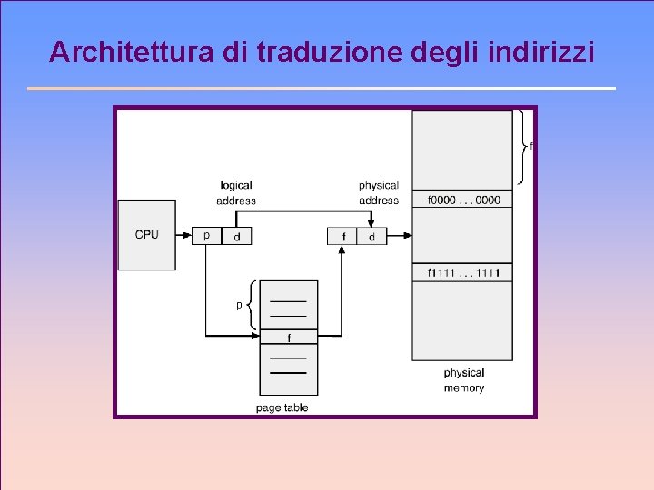 Architettura di traduzione degli indirizzi 