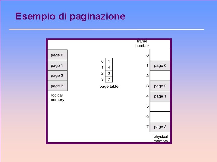 Esempio di paginazione 