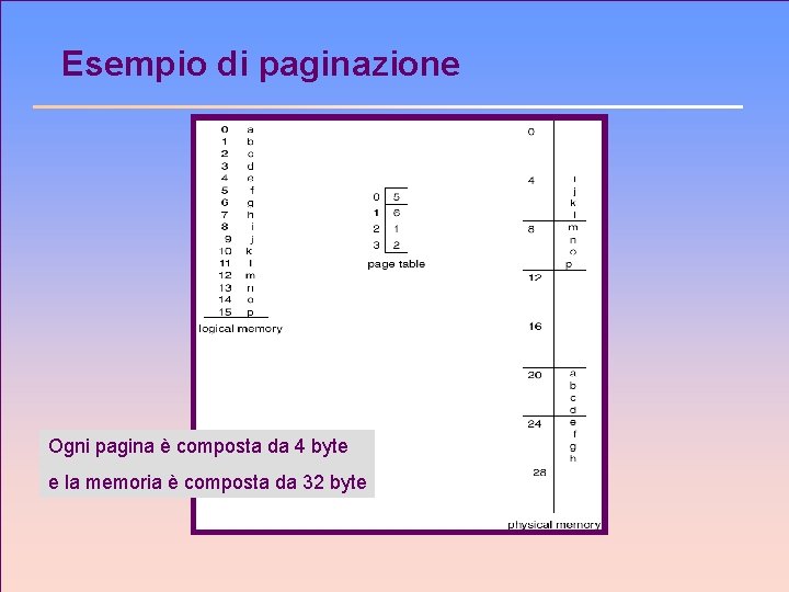 Esempio di paginazione Ogni pagina è composta da 4 byte e la memoria è