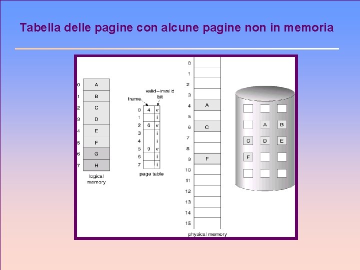 Tabella delle pagine con alcune pagine non in memoria 