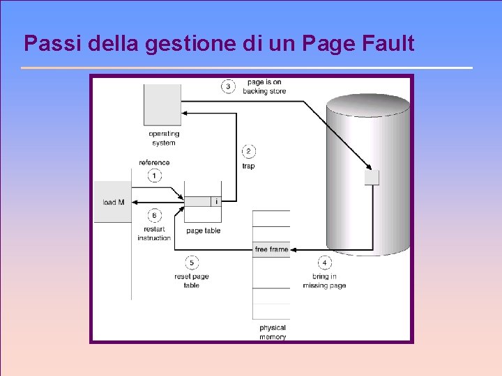 Passi della gestione di un Page Fault 