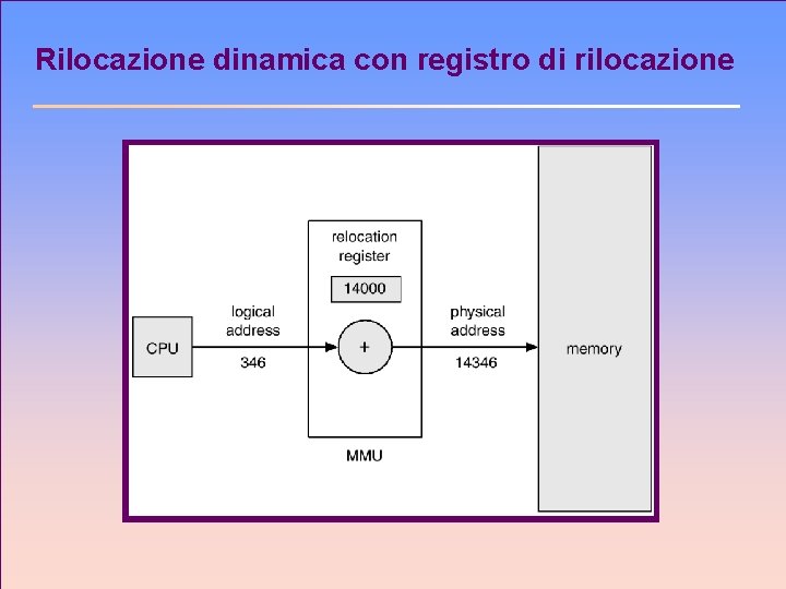 Rilocazione dinamica con registro di rilocazione 