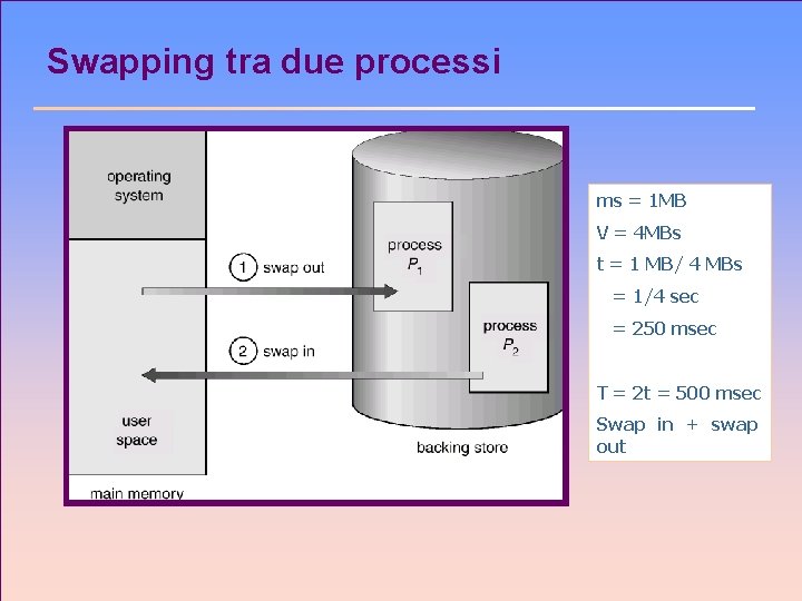 Swapping tra due processi ms = 1 MB V = 4 MBs t =
