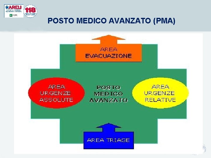 POSTO MEDICO AVANZATO (PMA) POSTO MEDICO AVANZATO (PMA)