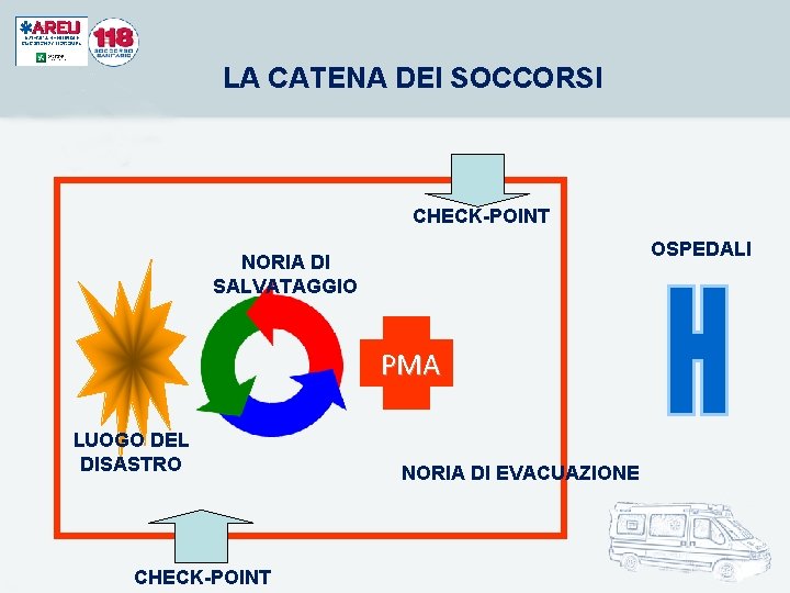 LA CATENA DEI SOCCORSI CHECK-POINT OSPEDALI NORIA DI SALVATAGGIO PMA LUOGO DEL DISASTRO CHECK-POINT LA CATENA DEI SOCCORSI CHECK-POINT OSPEDALI NORIA DI SALVATAGGIO PMA LUOGO DEL DISASTRO CHECK-POINT