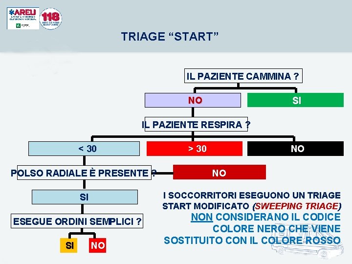 TRIAGE “START” IL PAZIENTE CAMMINA ? NO SI IL PAZIENTE RESPIRA ? < 30 TRIAGE “START” IL PAZIENTE CAMMINA ? NO SI IL PAZIENTE RESPIRA ? < 30
