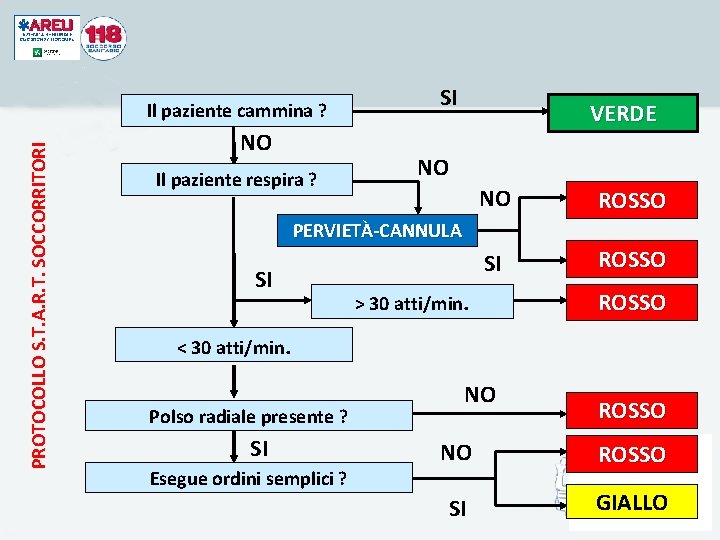 PROTOCOLLO S. T. A. R. T. SOCCORRITORI Il paziente cammina ? NO Il paziente PROTOCOLLO S. T. A. R. T. SOCCORRITORI Il paziente cammina ? NO Il paziente