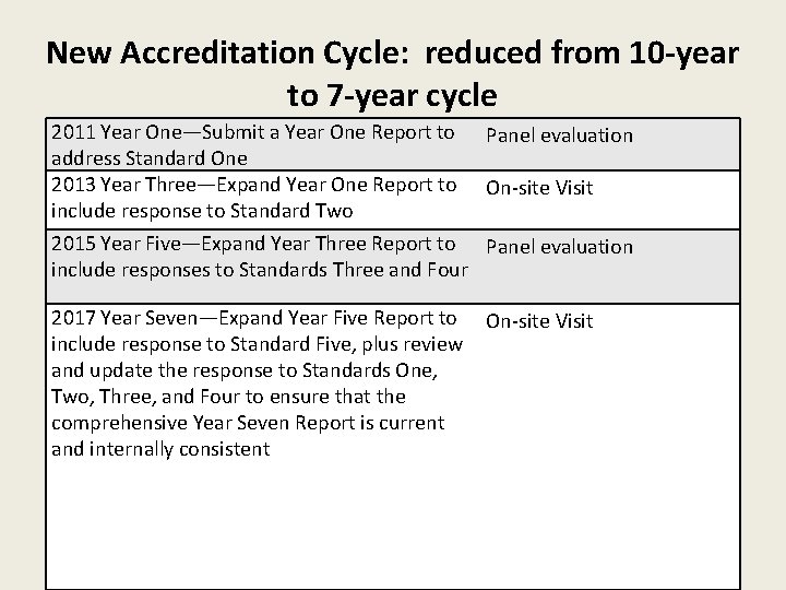 New Accreditation Cycle: reduced from 10 -year to 7 -year cycle 2011 Year One—Submit