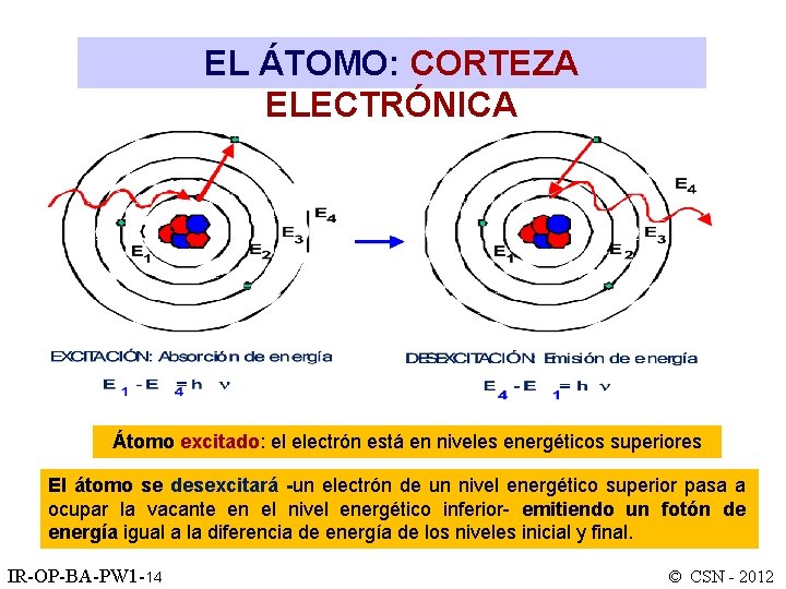 EL ÁTOMO: CORTEZA ELECTRÓNICA Átomo excitado: el electrón está en niveles energéticos superiores El