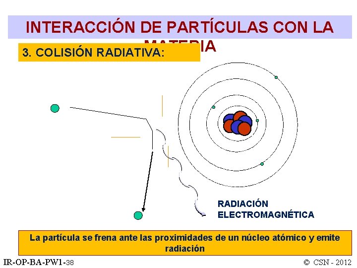 INTERACCIÓN DE PARTÍCULAS CON LA MATERIA 3. COLISIÓN RADIATIVA: RADIACIÓN ELECTROMAGNÉTICA La partícula se