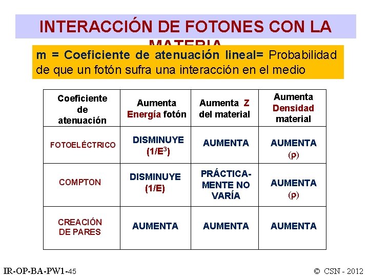 INTERACCIÓN DE FOTONES CON LA MATERIA m = Coeficiente de atenuación lineal= Probabilidad de