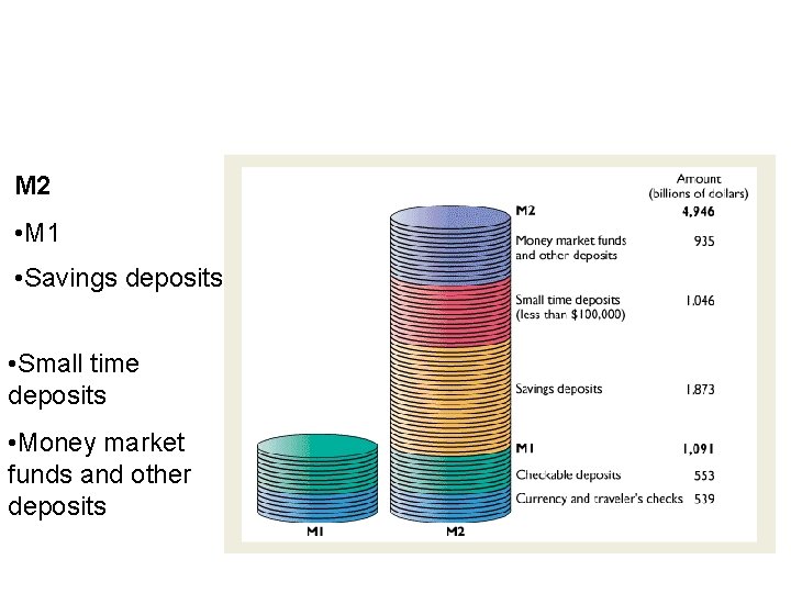 11. 1 WHAT IS MONEY? M 2 • M 1 • Savings deposits •