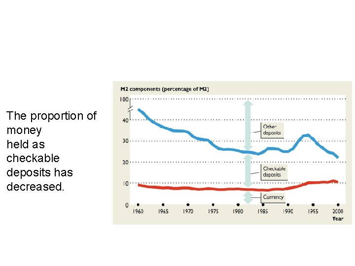 11. 1 WHAT IS MONEY? The proportion of money held as checkable deposits has