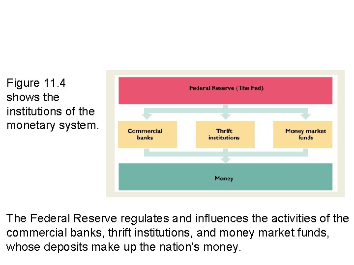 11. 2 THE MONETARY SYSTEM Figure 11. 4 shows the institutions of the monetary