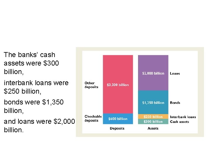 11. 2 THE MONETARY SYSTEM The banks’ cash assets were $300 billion, interbank loans