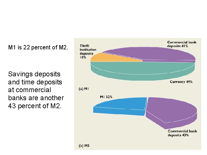 11. 2 THE MONETARY SYSTEM M 1 is 22 percent of M 2. Savings
