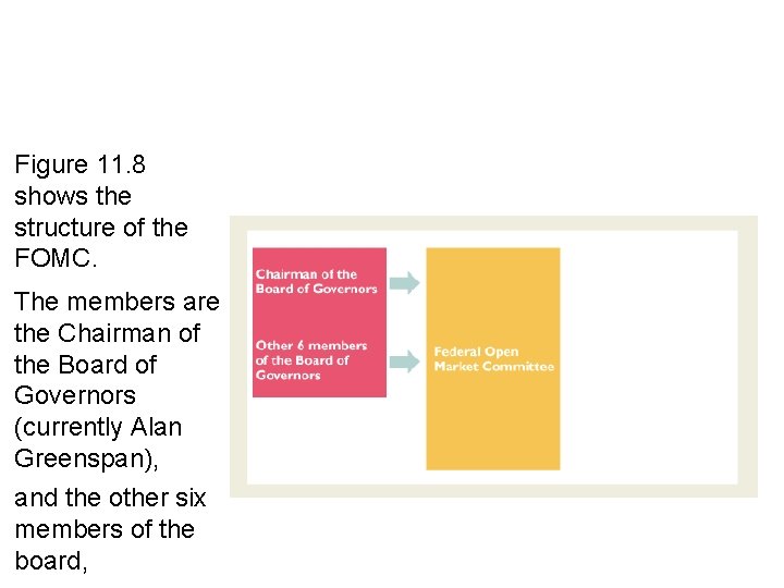 11. 3 THE FEDERAL RESERVE SYSTEM Figure 11. 8 shows the structure of the