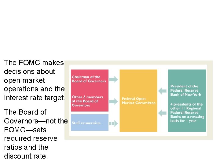 11. 3 THE FEDERAL RESERVE SYSTEM The FOMC makes decisions about open market operations