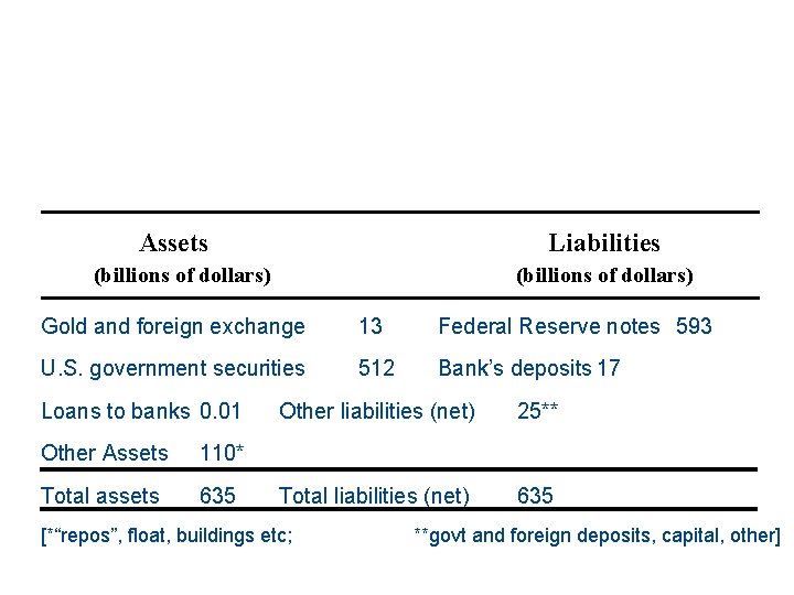 The Fed’s Balance Sheet, 3 January 2001 Assets Liabilities (billions of dollars) Gold and
