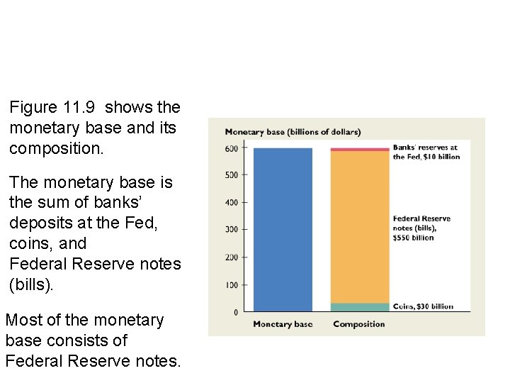 11. 3 THE FEDERAL RESERVE SYSTEM Figure 11. 9 shows the monetary base and