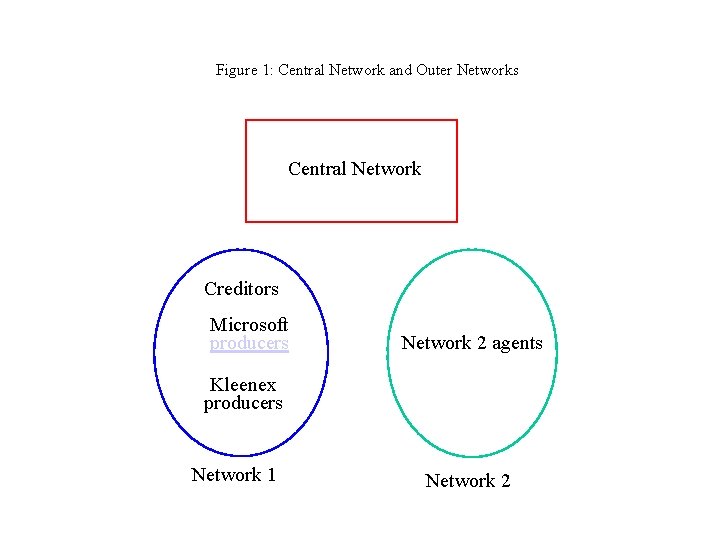 Figure 1: Central Network and Outer Networks Central Network Creditors Microsoft producers Network 2