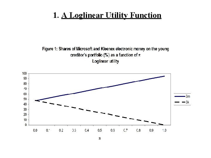 1. A Loglinear Utility Function 