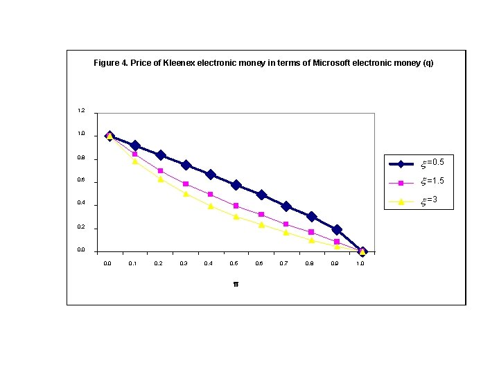 Figure 4. Price of Kleenex electronic money in terms of Microsoft electronic money (q)