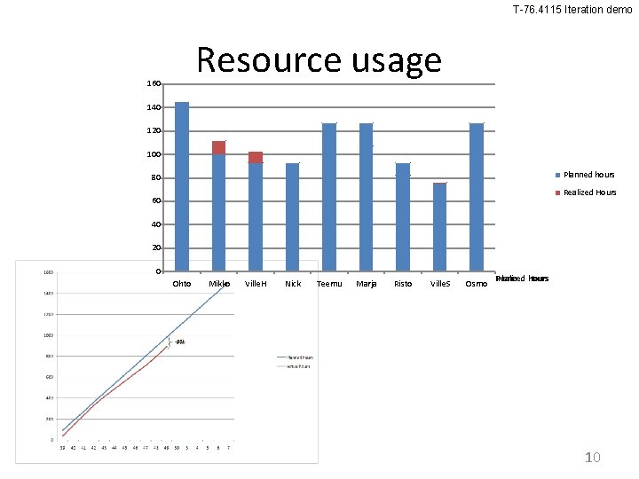 T-76. 4115 Iteration demo Resource usage 160 140 120 100 Planned hours 80 Realized T-76. 4115 Iteration demo Resource usage 160 140 120 100 Planned hours 80 Realized