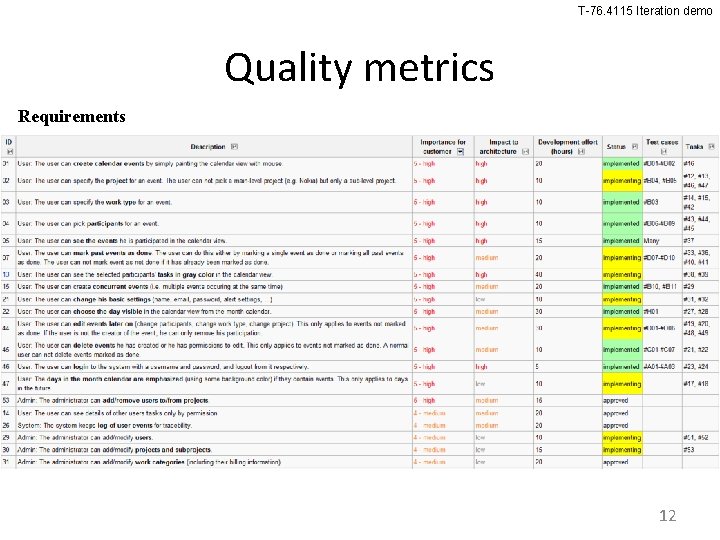 T-76. 4115 Iteration demo Quality metrics Requirements 12 