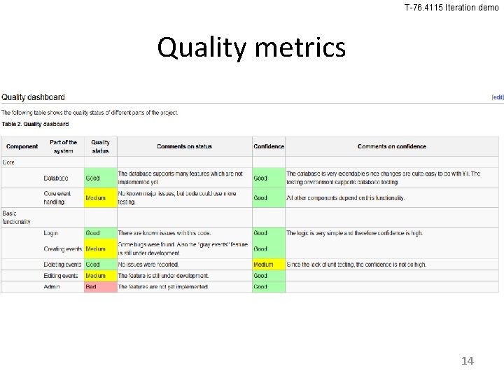 T-76. 4115 Iteration demo Quality metrics 14 