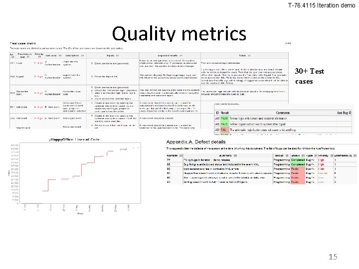 T-76. 4115 Iteration demo Quality metrics 30+ Test cases 15 