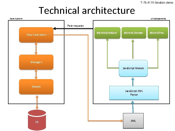 Technical architecture T-76. 4115 Iteration demo Core System UI Components Post-requests View Controllers dhtmlx. Technical architecture T-76. 4115 Iteration demo Core System UI Components Post-requests View Controllers dhtmlx.