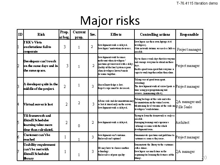 T-76. 4115 Iteration demo Major risks ID Risk 1 TKK’s Vista workstations fail to T-76. 4115 Iteration demo Major risks ID Risk 1 TKK’s Vista workstations fail to