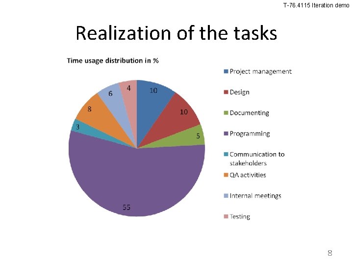 T-76. 4115 Iteration demo Realization of the tasks 8 