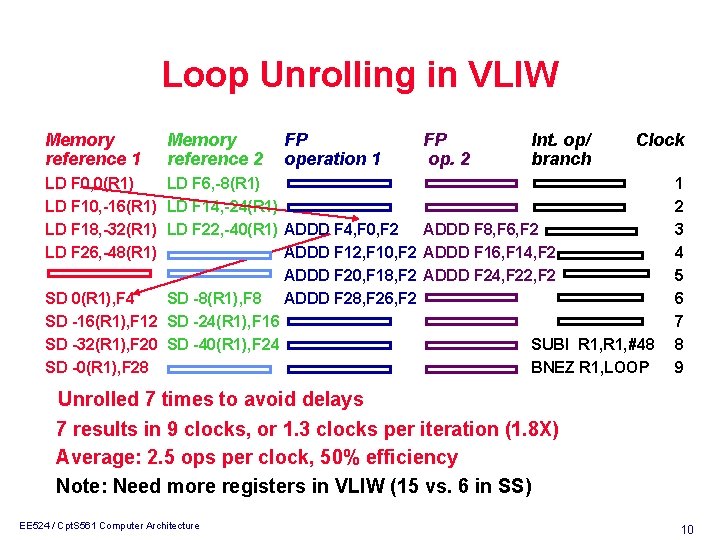 Loop Unrolling in VLIW Memory reference 1 Memory reference 2 FP operation 1 FP