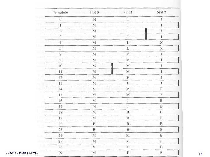 EE 524 / Cpt. S 561 Computer Architecture 16 