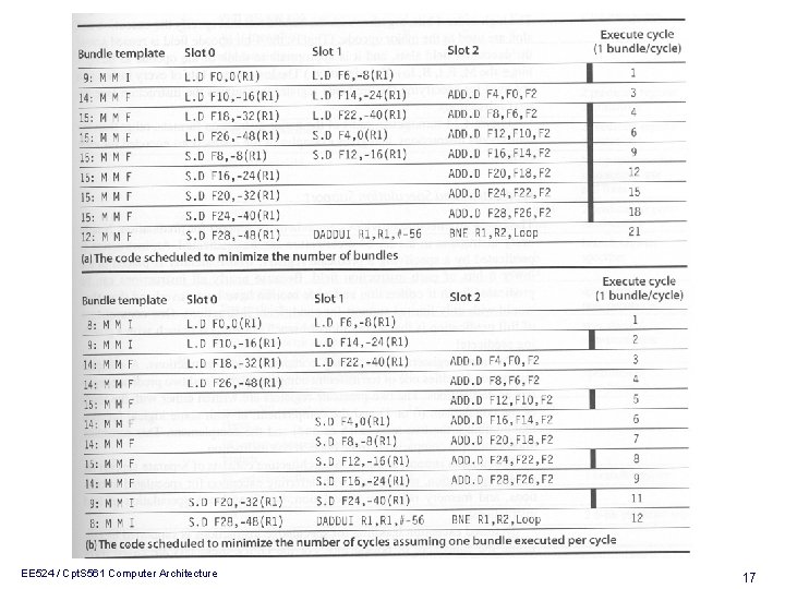 EE 524 / Cpt. S 561 Computer Architecture 17 