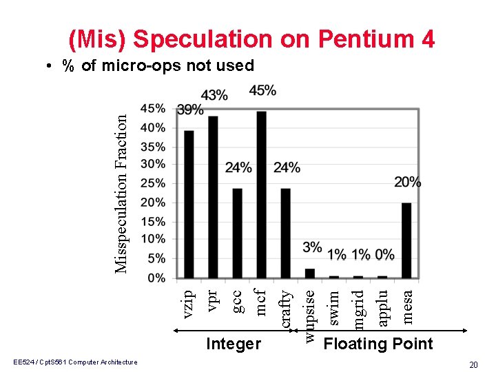 (Mis) Speculation on Pentium 4 vzip vpr gcc mcf crafty wupsise swim mgrid applu