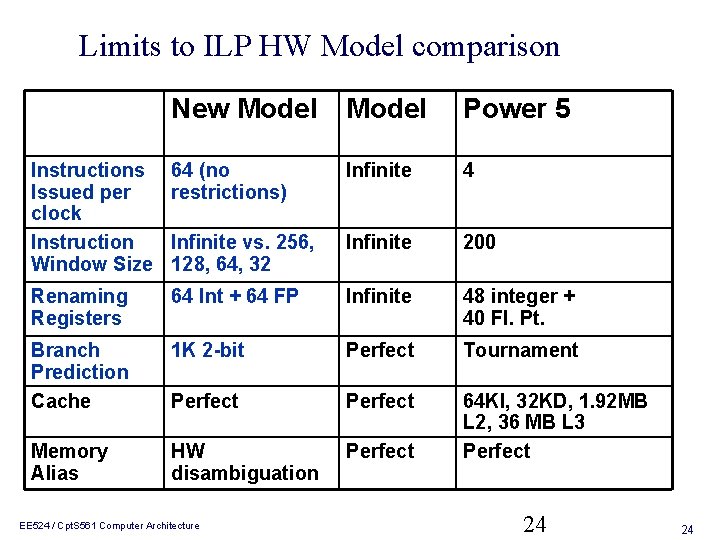 Limits to ILP HW Model comparison New Model Power 5 Instructions Issued per clock