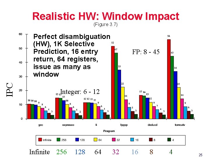 Realistic HW: Window Impact (Figure 3. 7) IPC Perfect disambiguation (HW), 1 K Selective