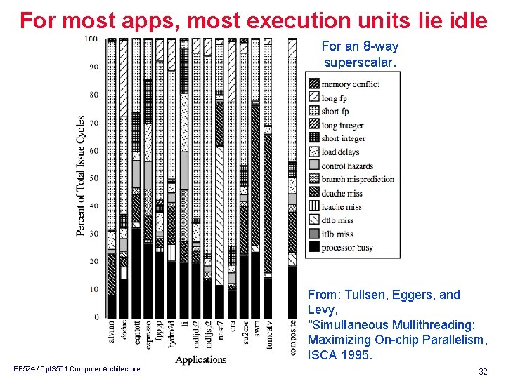 For most apps, most execution units lie idle For an 8 way superscalar. From: