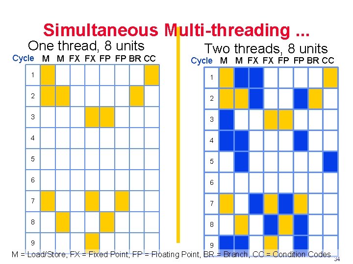 Simultaneous Multi-threading. . . One thread, 8 units Cycle M M FX FX FP