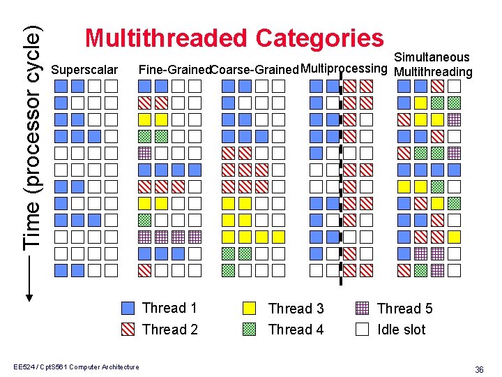 Time (processor cycle) Multithreaded Categories Superscalar Simultaneous Fine Grained. Coarse Grained Multiprocessing Multithreading Thread